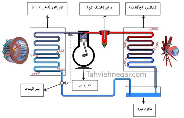 چیلر تراکمی چیست؟ عملکرد چیلر هوا خنک و آب خنک