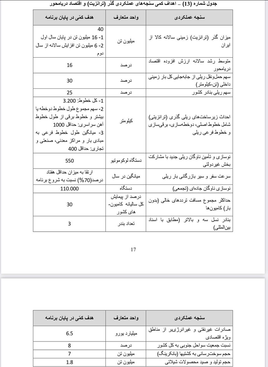 پیش‌بینی ۶/۵ میلیون یورو صادرات غیرنفتی از مناطق ویژه اقتصادی تا پایان برنامه هفتم