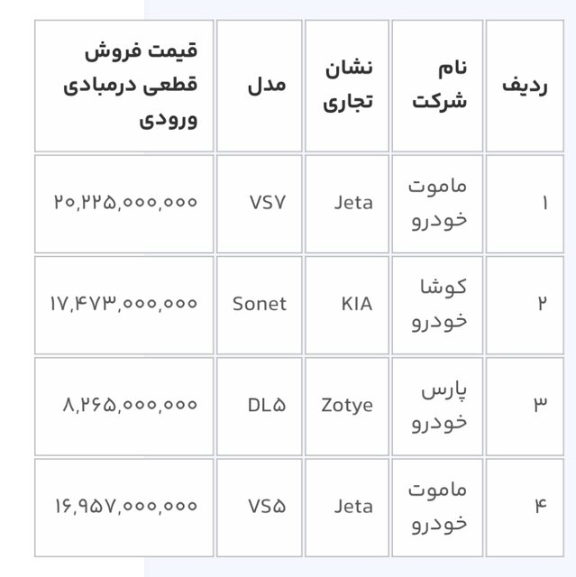 آغاز سومین دور عرضه خودروهای وارداتی از فردا؛ متقاضیان ۳ روز مهلت دارند