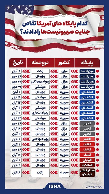 اینفوگرافیک/ کدام پایگاه های آمریکا تقاص جنایت صهیونیستها را دادند؟