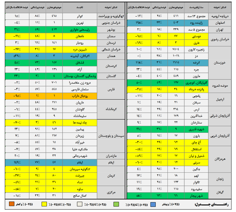 سدهای کدام استانها آب بیشتری دارند؟