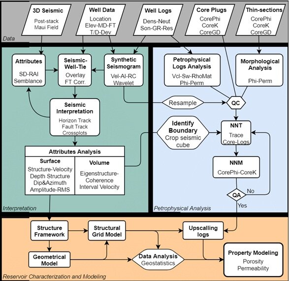 هوش مصنوعی و علم داده؛ رهیافتی علمی با کاربرد در اکتشاف مخزن نفتی