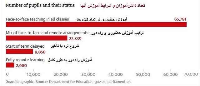 بحران در آموزش و پرورش انگلیس؛ ۹۰ درصد مدارس امسال بی‌پول می‌شوند