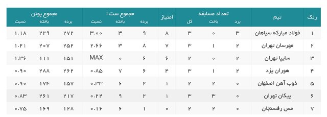 ساپیا برنده دوئل خودروسازان شد/ صدرنشینی سپاهان در والیبال زنان