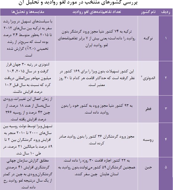 نتیجه بررسی «لغو ویزای ایران» اعلام شد