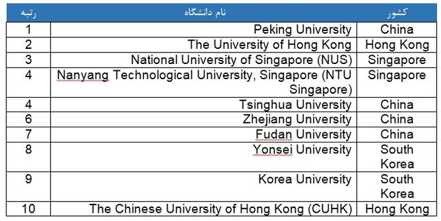 حضور ۳۱ دانشگاه ایرانی در رتبهبندی «کیو اس» آسیایی/«شریف» با رتبه ۸۵ بهترین دانشگاه کشور