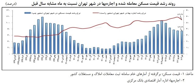 فروکش هیجان خرید آپارتمان در پایتخت/ شیب نزولی قیمتها در ۱۱ منطقه