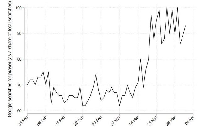 افزایش چشمگیر سرچ نماز و دعا در گوگل