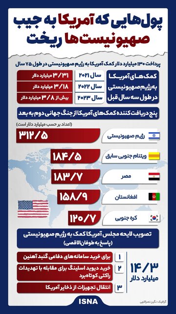 اینفوگرافیک/ پول‌هایی که آمریکا به جیب صهیونیست‌ها ریخت