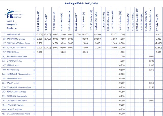 تنزل جایگاه ۳ شمشیرباز ایران بعد از جام جهانی الجزایر