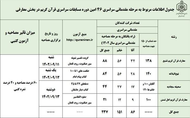 زمان برگزاری مرحله مقدماتی مسابقات سراسری قرآن در بخش معارف اعلام شد