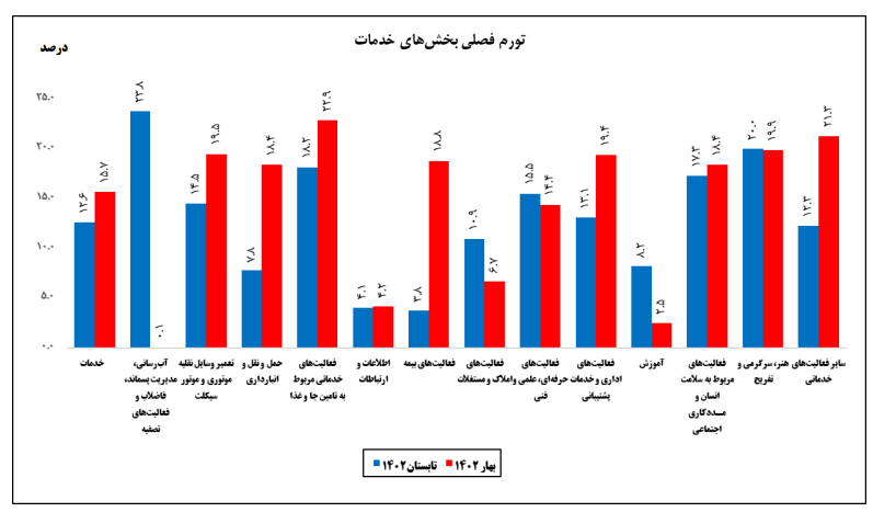 خدمات در تابستان امسال ارزانتر شد