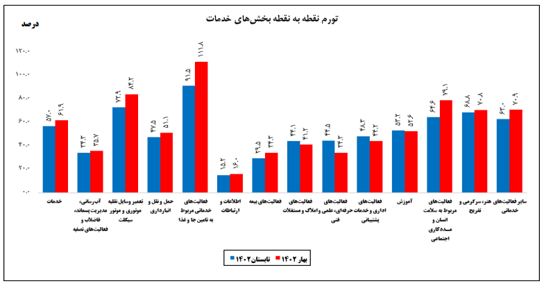 خدمات در تابستان امسال ارزانتر شد