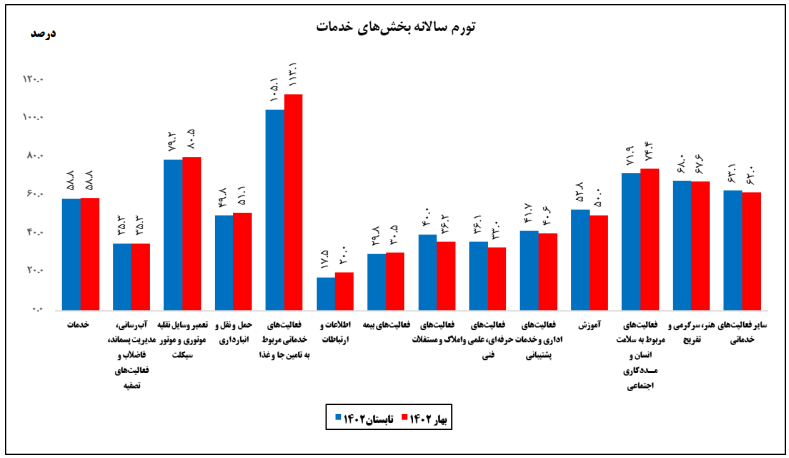 خدمات در تابستان امسال ارزانتر شد