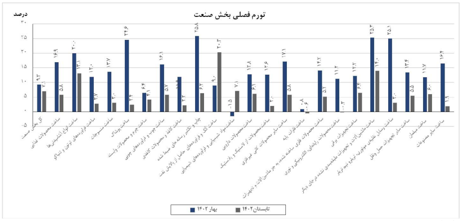 تورم صنعت کم شد