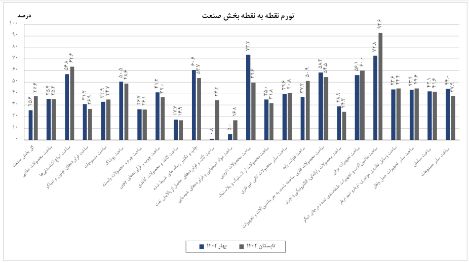 تورم صنعت کم شد