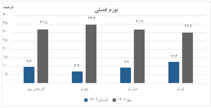 تورم برق در گرم ترین روزهای سال کم شد