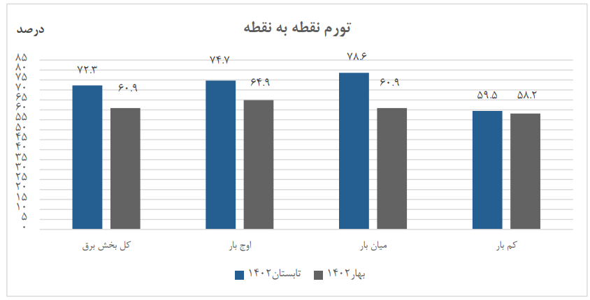 تورم برق در گرم ترین روزهای سال کم شد