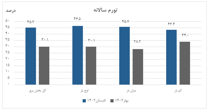 تورم برق در گرم ترین روزهای سال کم شد