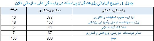 ۹۳۸ پژوهشگر ایرانی در زمره پژوهشگران پراستناد یک درصد برتر جهان