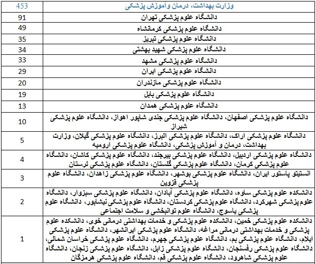 ۹۳۸ پژوهشگر ایرانی در زمره پژوهشگران پراستناد یک درصد برتر جهان