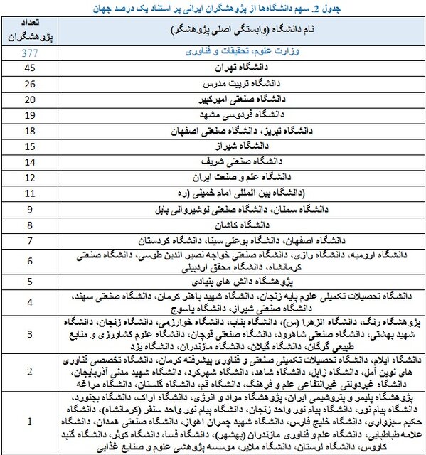 ۹۳۸ پژوهشگر ایرانی در زمره پژوهشگران پراستناد یک درصد برتر جهان