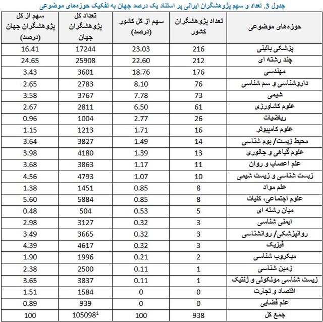 ۹۳۸ پژوهشگر ایرانی در زمره پژوهشگران پراستناد یک درصد برتر جهان