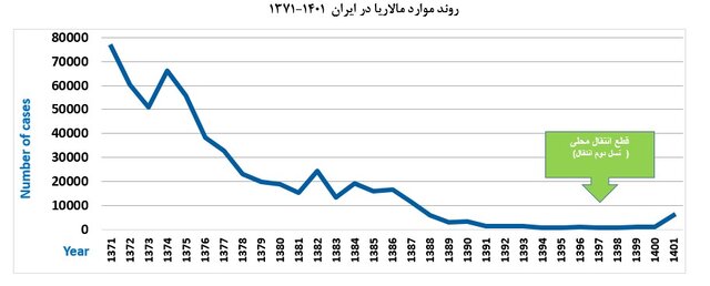 آخرین وضعیت بروز مالاریا در کشور