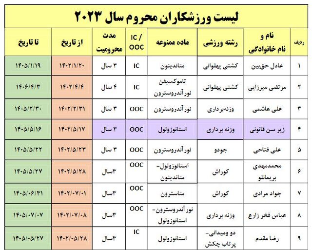 تعداد محرومان دوپینگ ایران از ابتدای ۲۰۲۳+ جزییات