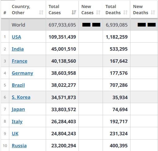 آمار جهانی کرونا - ۱۷ نوامبر ۲۰۲۳/ عکس: جدول ورداُمتر آمار جهانی کرونا؛ نیمی از ۱۰ کشور پُرمبتلا، اروپایی هستند