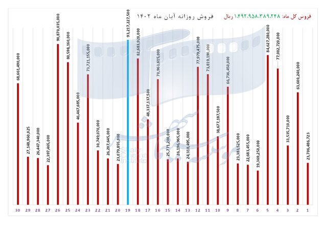 یک آمار رسمی از فروش فیلمها