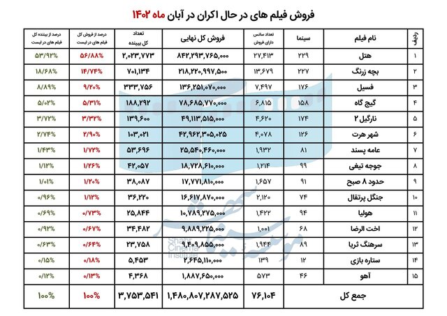 یک آمار رسمی از فروش فیلمها
