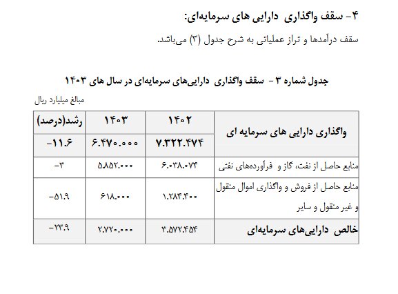 واگذاری داراییهای سرمایهای کم میشود