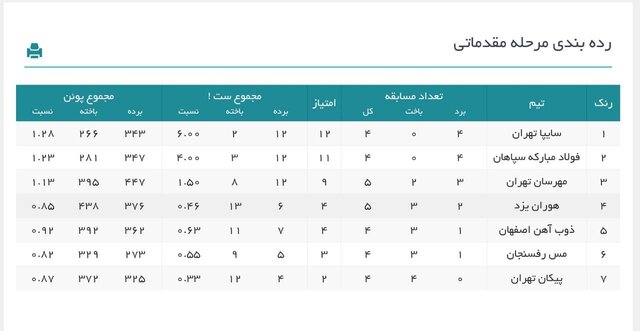 در هفته پنجم لیگ والیبال زنان چه گذشت؟