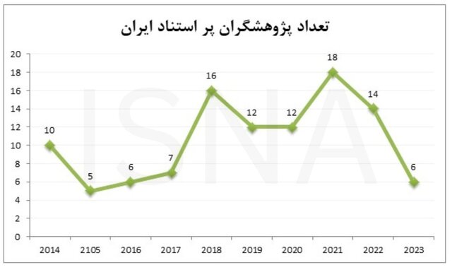 کاهش ۳ برابری اندک پژوهشگران پر استناد ایران در ۲ سال