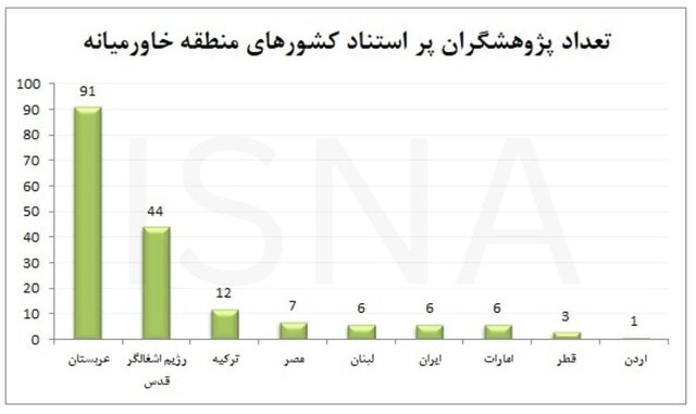 کاهش ۳ برابری اندک پژوهشگران پر استناد ایران در ۲ سال