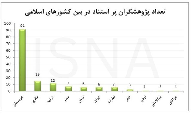 کاهش ۳ برابری اندک پژوهشگران پر استناد ایران در ۲ سال