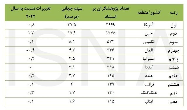 کاهش ۳ برابری اندک پژوهشگران پر استناد ایران در ۲ سال