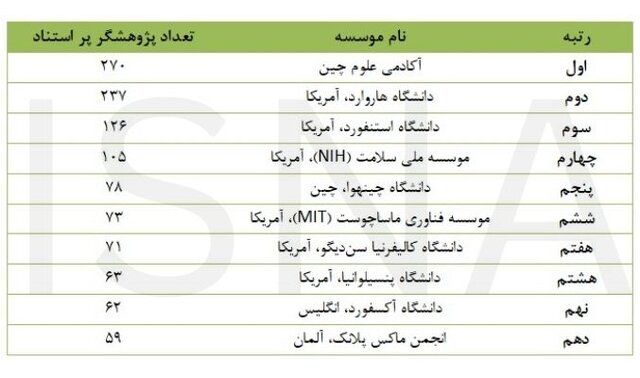 کاهش ۳ برابری اندک پژوهشگران پر استناد ایران در ۲ سال