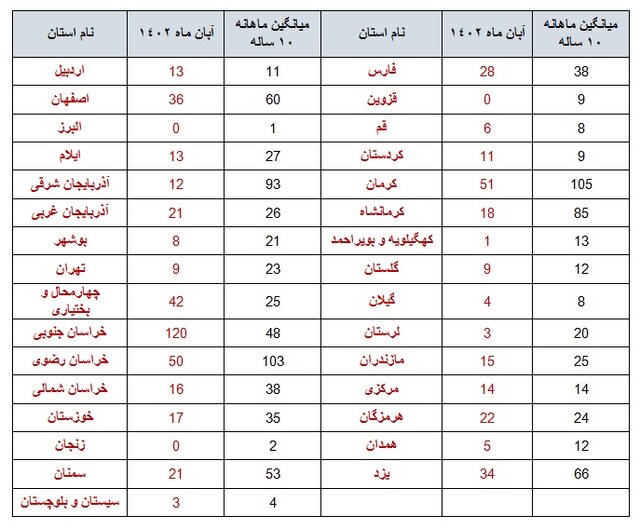 ایران با ۷۴۰ زمینلرزه در آبانماه لرزید/ثبت ۹ زلزله در تهران