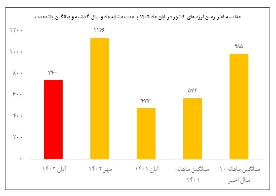 ایران با ۷۴۰ زمینلرزه در آبانماه لرزید/ثبت ۹ زلزله در تهران