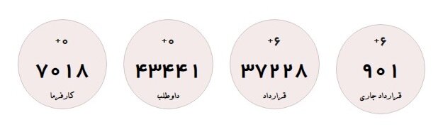 تازهترین آمار متقاضیان یارانه دستمزد