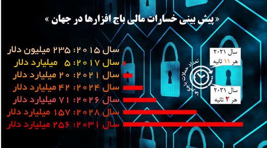 هر ۱۱ ثانیه یک رایانه گرفتار ویروس باج افزار میشود