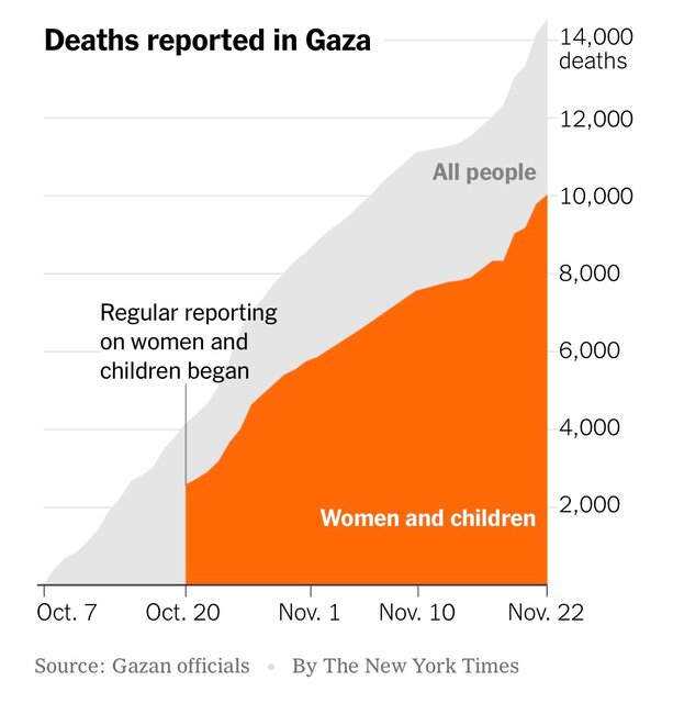 شهدای غزه از ۱۴۰۰۰ تن فراتر رفت؛ یک‌سوم شهدا کودک هستند