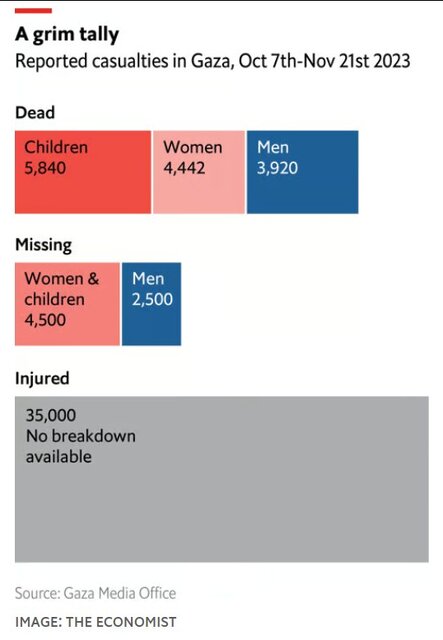 شهدای غزه از ۱۴۰۰۰ تن فراتر رفت؛ یک‌سوم شهدا کودک هستند