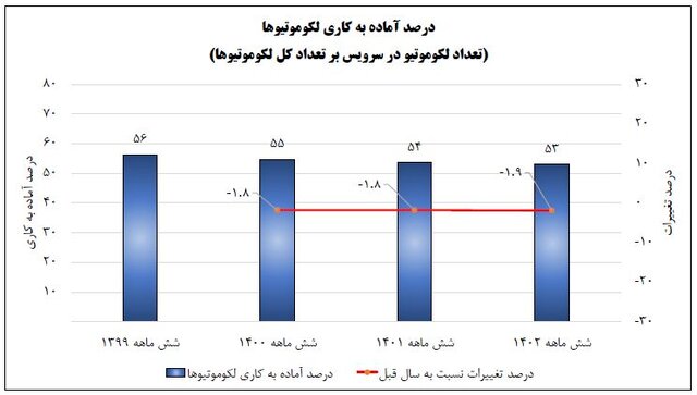 موشکافی رکوردشکنی راهآهن در جابهجایی مسافر ریلی
