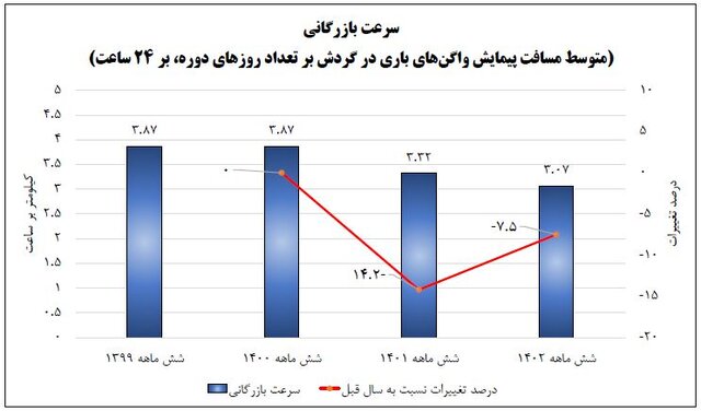 موشکافی رکوردشکنی راهآهن در جابهجایی مسافر ریلی
