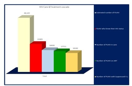 آخرین وضعیت HIV در کشور