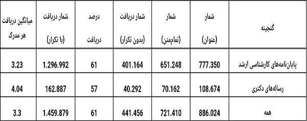 تماممتن پایاننامهها و رسالههای «گنج» نزدیک به یک میلیون و ۵۰۰ هزار بار دریافت شدند