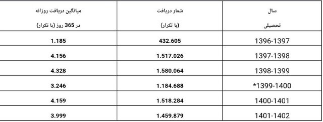 تماممتن پایاننامهها و رسالههای «گنج» نزدیک به یک میلیون و ۵۰۰ هزار بار دریافت شدند